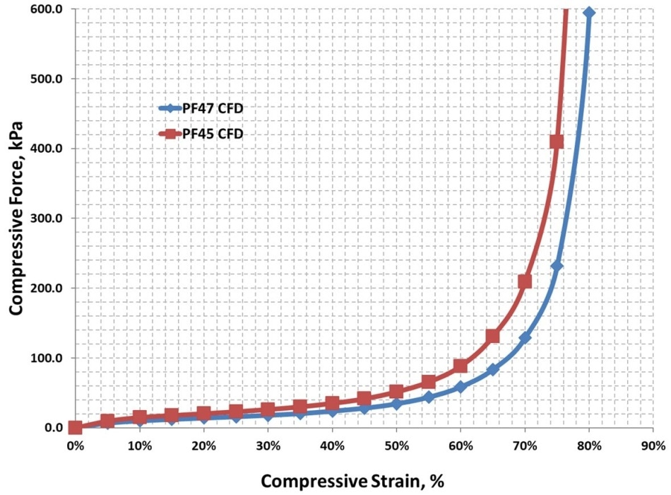 Providing Efficient Battery Function with Polyurethane Foams