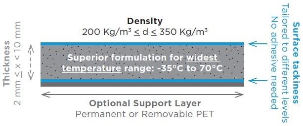 Providing Efficient Battery Function with Polyurethane Foams