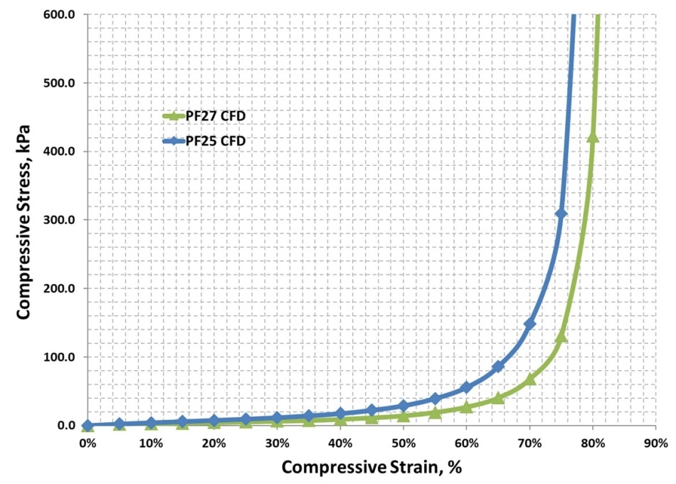 Micro-Cellular Polyurethane Foam Solutions for Batteries