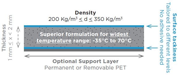 Micro-Cellular Polyurethane Foam Solutions for Batteries