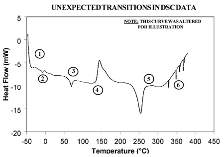 Unexpected Transitions in DSC Results