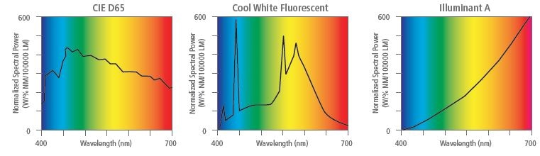 Visual Color Assessment - Standard Operating Procedures