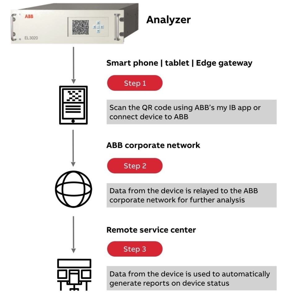 Using ABB Solutions to Reduce Emissions
