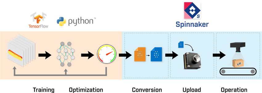 Guide to Building a Deep Learning Classification System for Less than ...