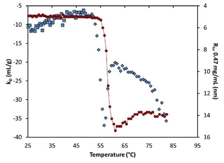 The Diffusion Interaction Parameter (Kd)