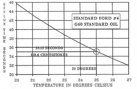 Evolution and Standardization of Ford Viscosity Cups