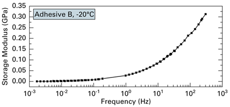Nanoscale Testing of PSAs