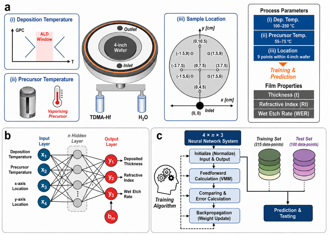 Machine Learning Guides ALD to Predict Better Hafnium Oxide Film Quality