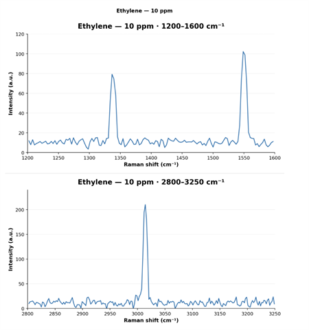 Notus Demonstrates Low-ppm Multi-Gas Detection in Latest Tests