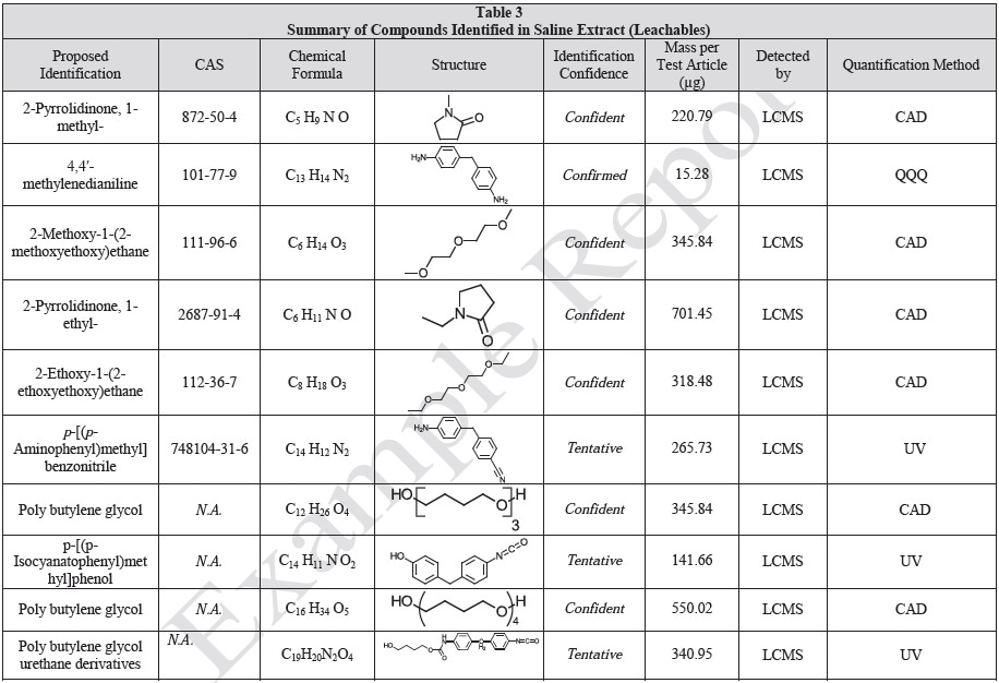Determining the Quantity and Identity of Extractables and Leachables