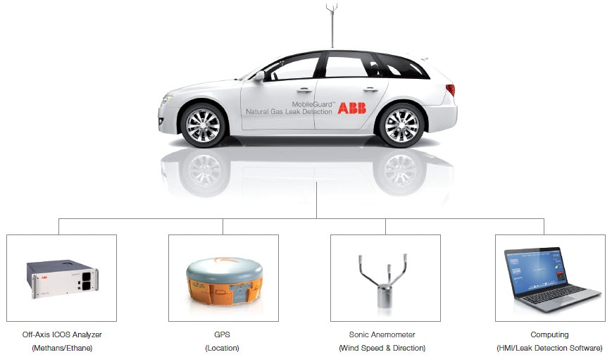 Mobile Gas Leak Detection System Quote, RFQ, Price and Buy