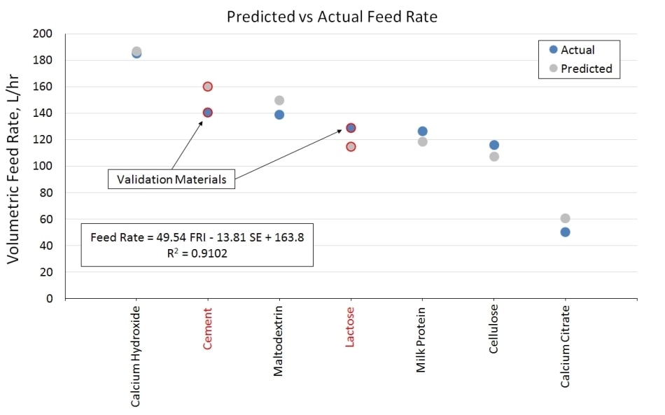 Powder Processing And Predicting Feeder Performance