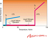 Superconductors An Introduction