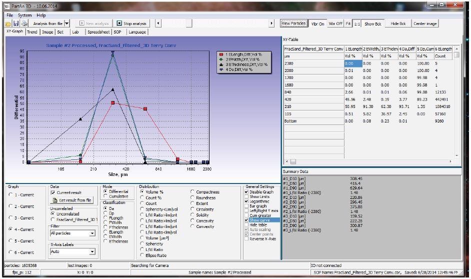 This is the X-Y Graph plot of four different size parameters: length, width, thickness and area-equivalent diameter for the processed frac sand sample, with size channel edges set at the API standard required sizes, plotted as volume distributions with tabular data listed to the right. Any of these parameters can be correlated with the standard sieve distribution, and once correlated, reported as the % values of a sieve measurement for each size fraction. User-selected summary data are shown in the lower right window.