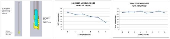 The Brownian motion, underlying principle of DLS measurements, is efficiently shielded from reactor stirring by a flow guard, making 180° backscatter measurements possible in-situ.