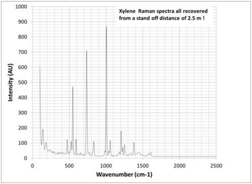 Xylene spectra: Black line represents 20mm of xylene.