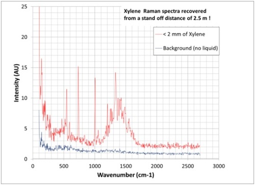 Xylene Raman spectra, red line represents <2mm of xylene; blue line represents no liquid present.