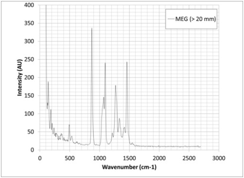 <20mm of ethylene glycol (MEG); triethylene glycol (TEG).