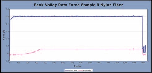 Peak valley data force sample 8 nylon fiber