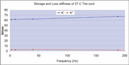 Storage and loss stiffness of tire cord