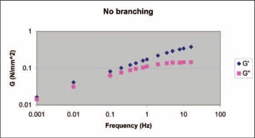 The compound with little or no branching shows a crossover of G