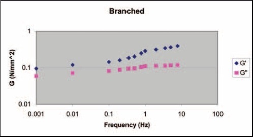 There is no crossover in the data from the highly branched material