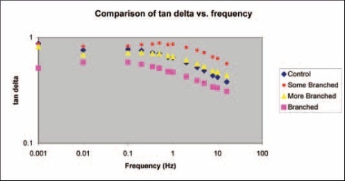 Comparison of tan delta vs. frequency