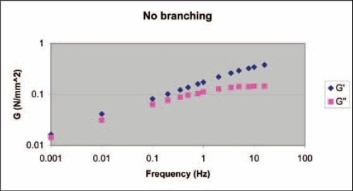 The compound with little or no branching shows a crossover of G