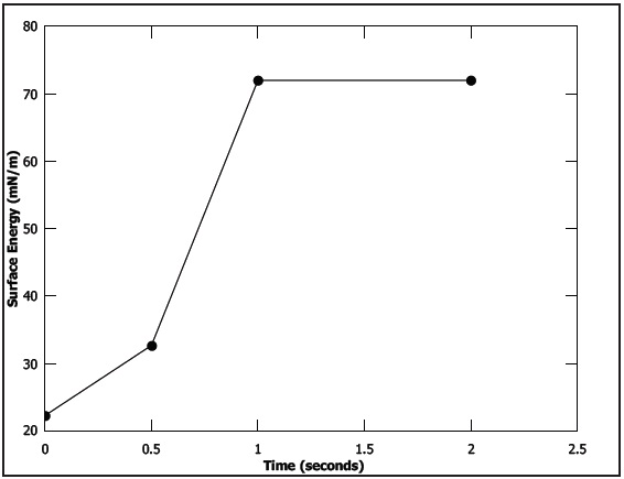 Surface energy as a function of exposure time of plasma on a metal surface