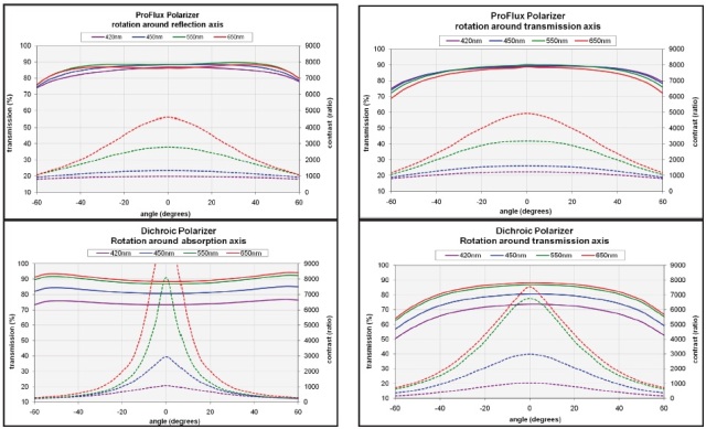 AOI Comparison for ProFlux Wire Grid and Dichroic Polarizers
