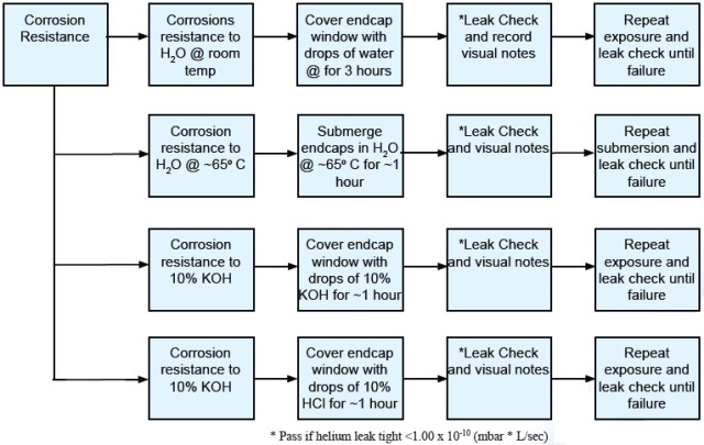 Water Flow Test Chart