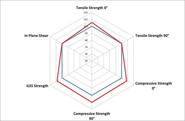 The enhanced performance of PrimeTex® compared to a standard carbon fibre fabric