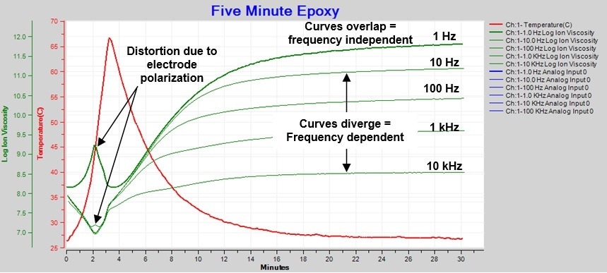 Ion viscosity/resistivity during cure of 5-minute epoxy.