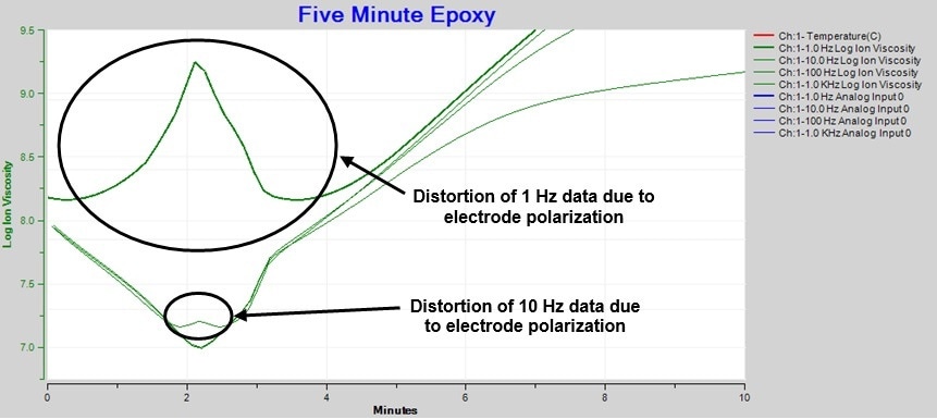 Expanded ion viscosity/resistivity around the time of minimum viscosity.