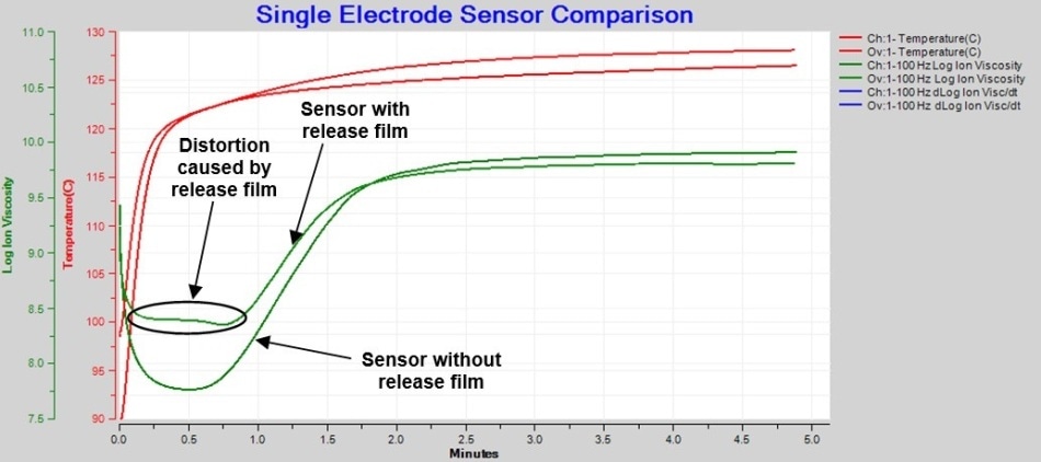 Comparison of BMC cure with and without release film,100 Hz AC measurement.