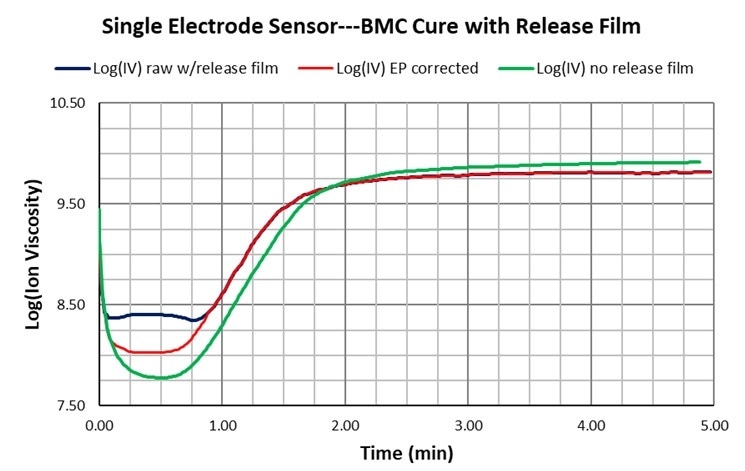 Comparison of raw ion viscosity and ion viscosity with EP (boundary layer) correction.