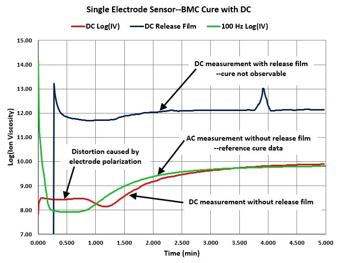 Comparison of AC and DC measurements of ion viscosity.