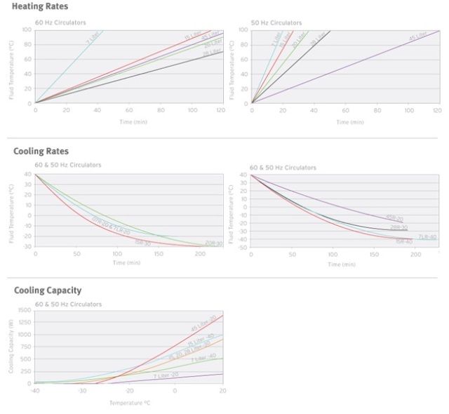 Circulating bath heating and cooling performance