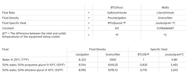 Units and Calculations for heat load