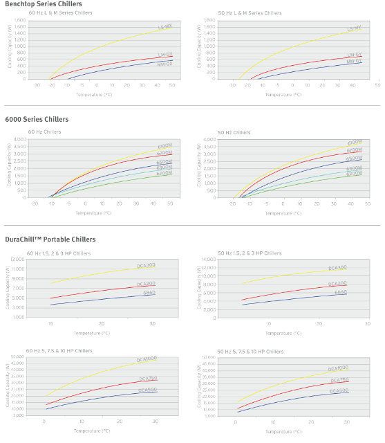 ooling capacity curves are representative of the model shown and may vary depending on pump type, heat load, and ambient conditions.
