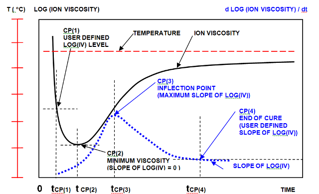 Typical cure curve.