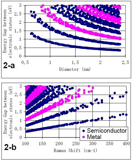 Kataura plots based on the energy of the C-C nearest neighbour interaction of 2.9eV