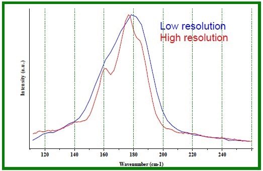 RBM Raman spectrum of a sample bundle of SWNT