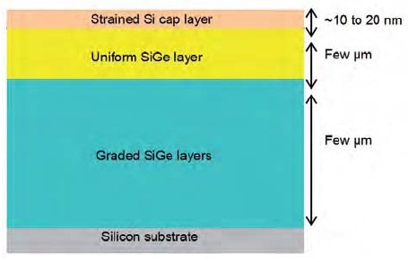 Typical structure of Si/SiGe/Si sample
