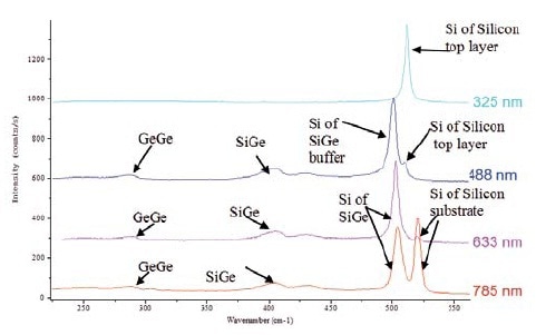 Spectra recorded at 325, 488, 633 and 785nm on sample 1