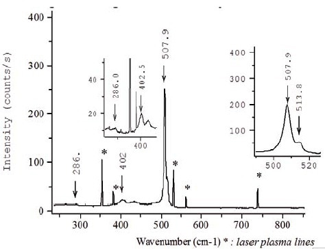 Raman spectrum acquired at 488nm