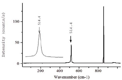 Raman spectrum acquired at 325nm