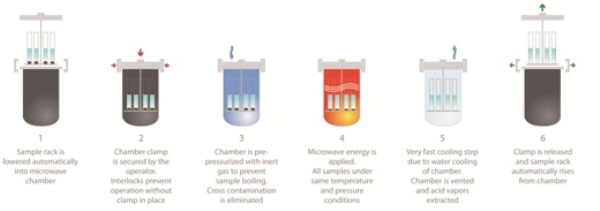 Sequence of SRC Operation.