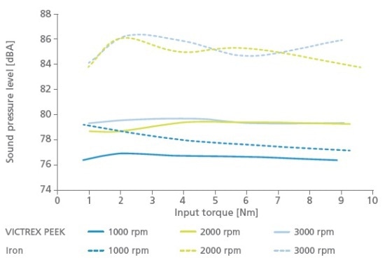 Sound level comparison between iron and VICTREX PEEK gears at various loads and speeds