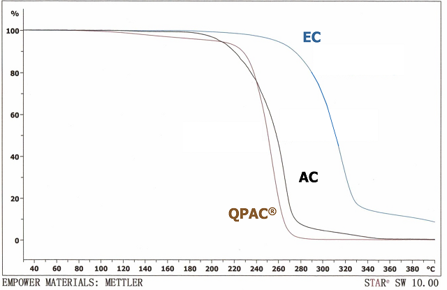 Thermal decomposition of QPAC® 40 PPC, versus ethyl cellulose and acrylic binders used in glass pastes.  Decomposition is in air and ramping at 2 oC/minute